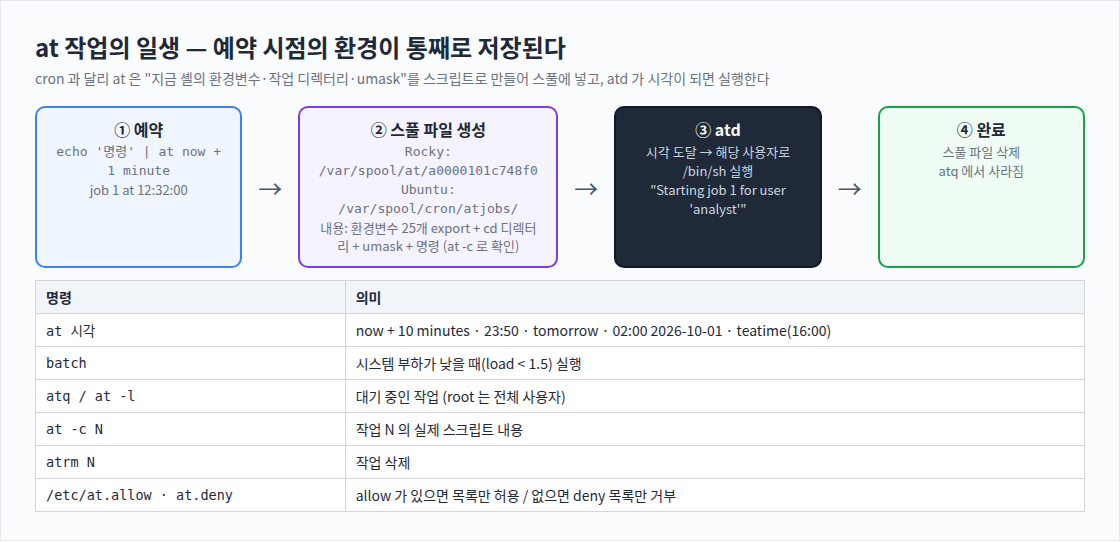 at 작업의 일생 — 예약 시점의 환경이 통째로 저장된다