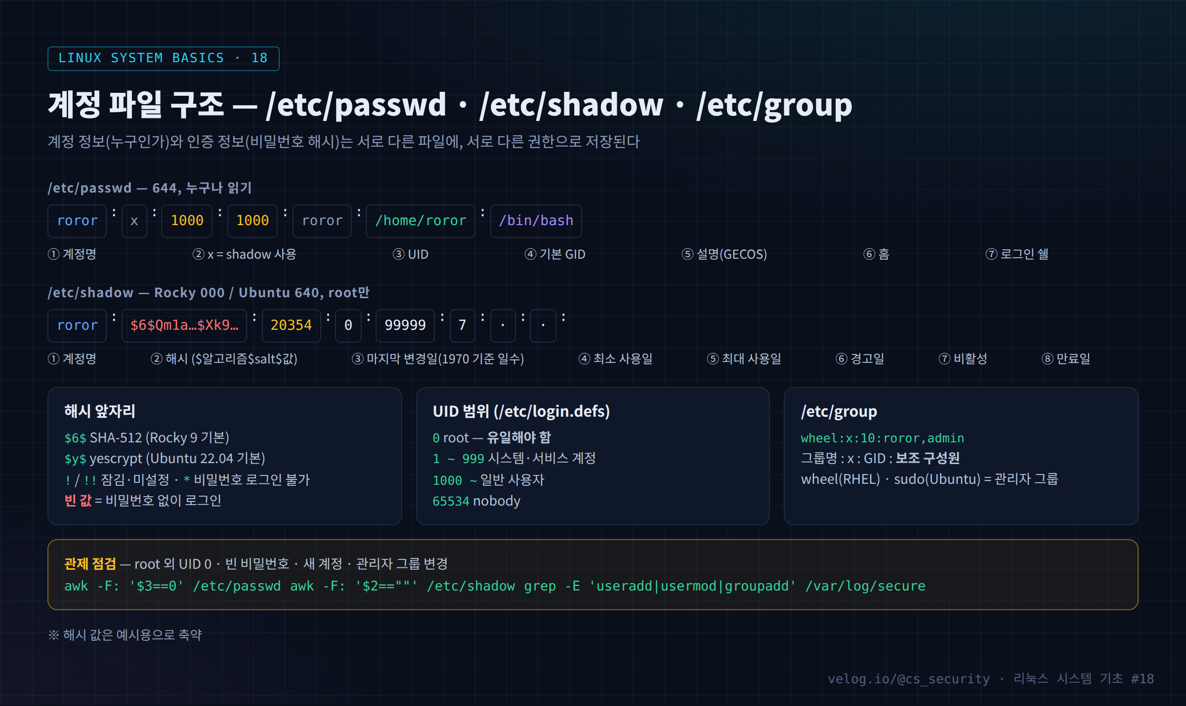 계정 파일 구조 — /etc/passwd · /etc/shadow · /etc/group
