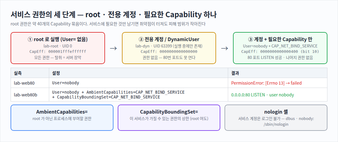 서비스 권한의 세 단계 — root · 전용 계정 · 필요한 Capability 하나