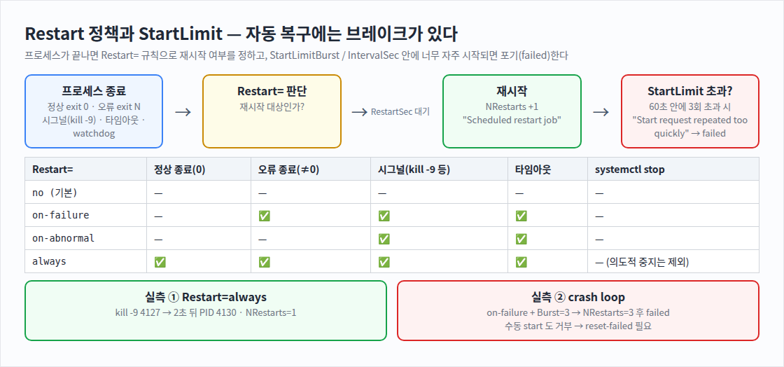 Restart 정책과 StartLimit — 자동 복구에는 브레이크가 있다