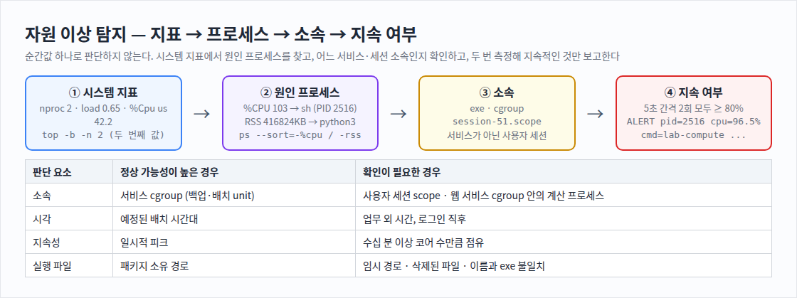 자원 이상 탐지 — 지표 → 프로세스 → 소속 → 지속 여부
