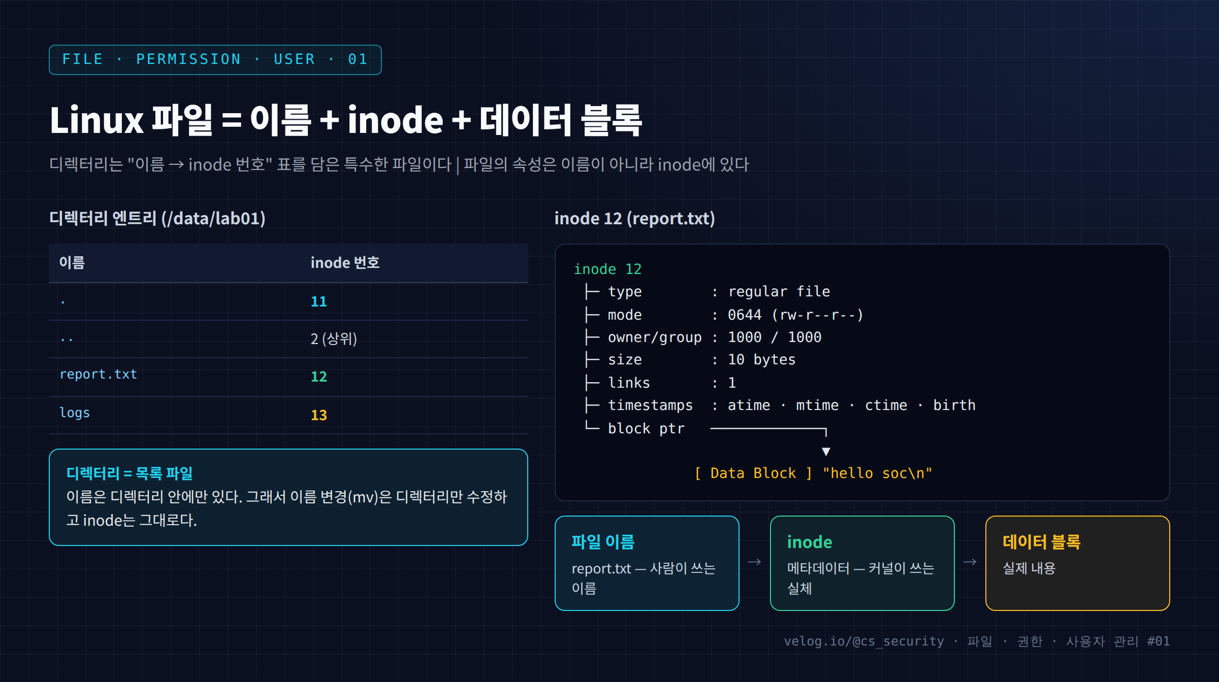 Linux 파일 = 이름 + inode + 데이터 블록