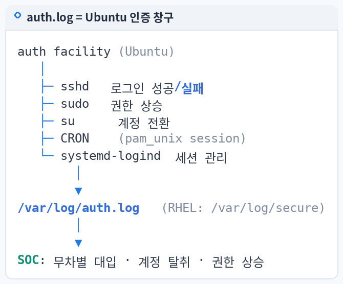 auth.log = Ubuntu 인증 창구