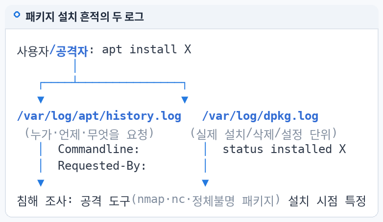 패키지 설치 흔적의 두 로그
