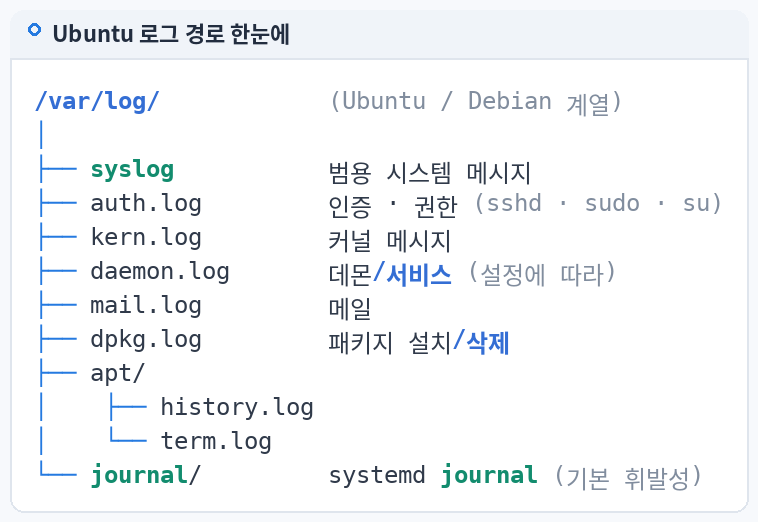 Ubuntu 로그 경로 한눈에