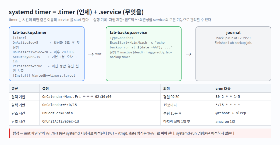 systemd timer = .timer (언제) + .service (무엇을)