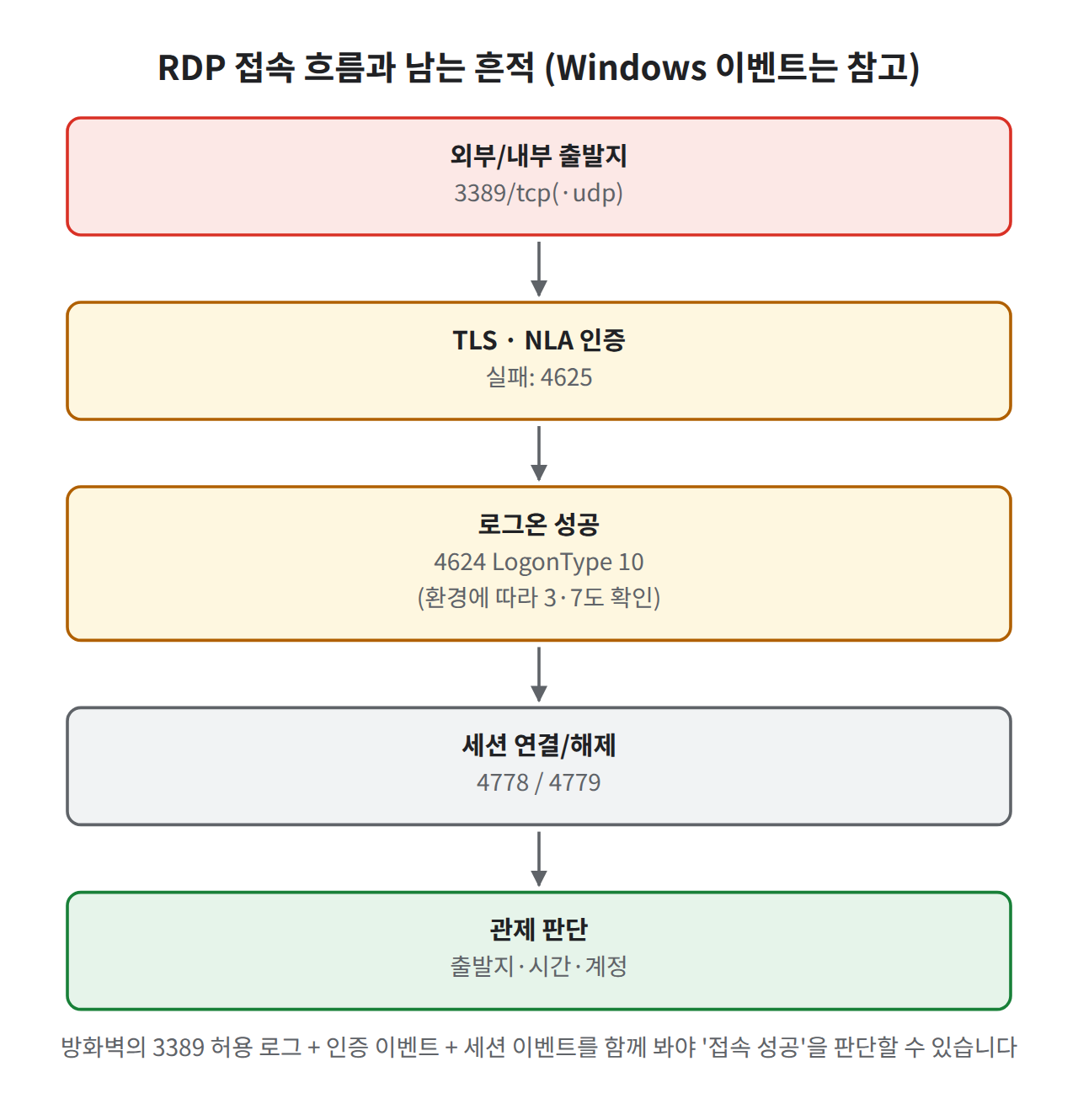 RDP 접속 흐름