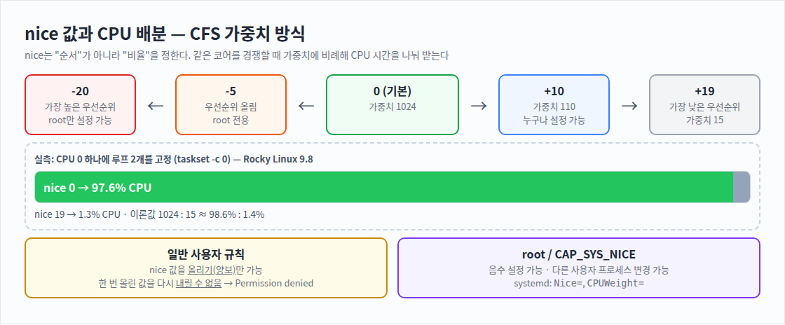 nice 값과 CPU 배분 — CFS 가중치 방식
