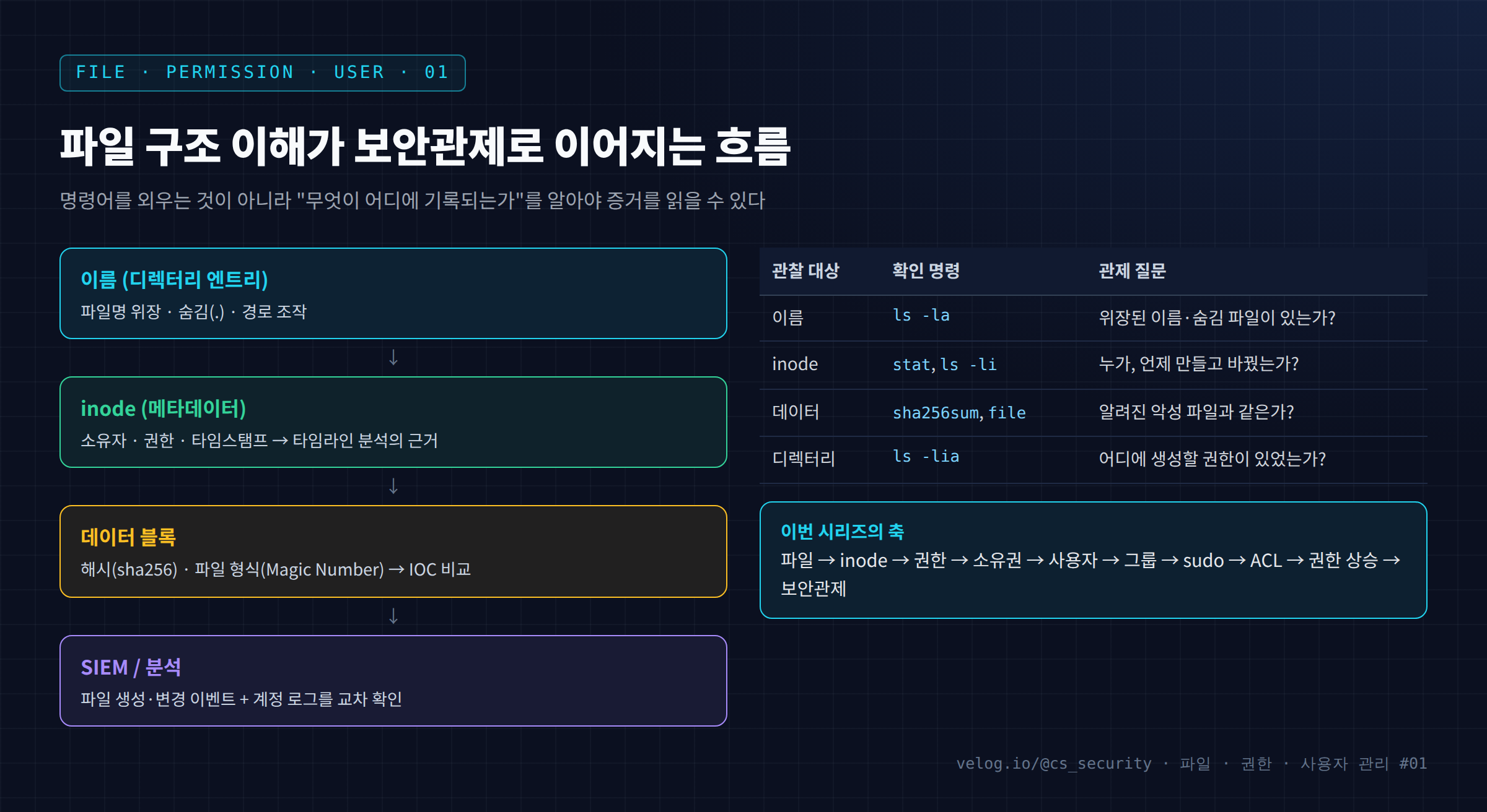 파일 구조 이해가 보안관제로 이어지는 흐름