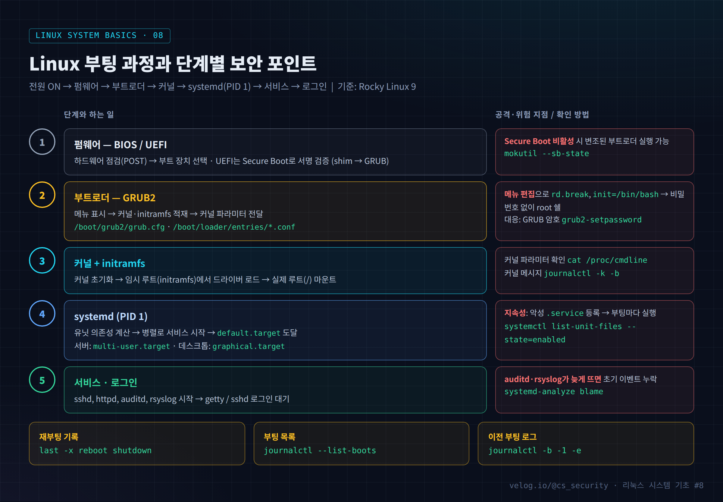 Linux 부팅 과정과 단계별 보안 포인트