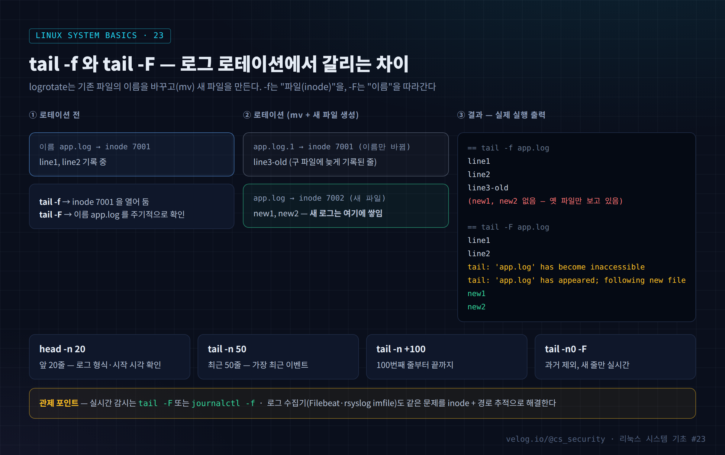 tail -f 와 tail -F — 로그 로테이션에서 갈리는 차이