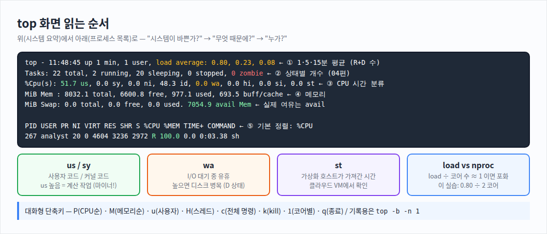 top 화면 읽는 순서