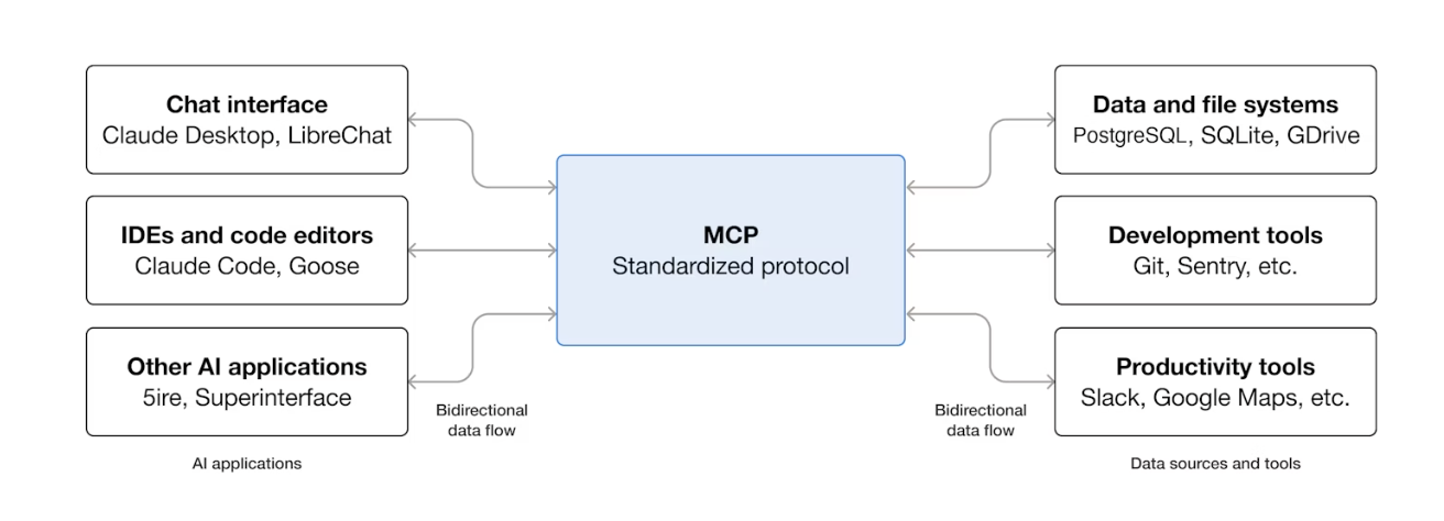 LangChain & MCP