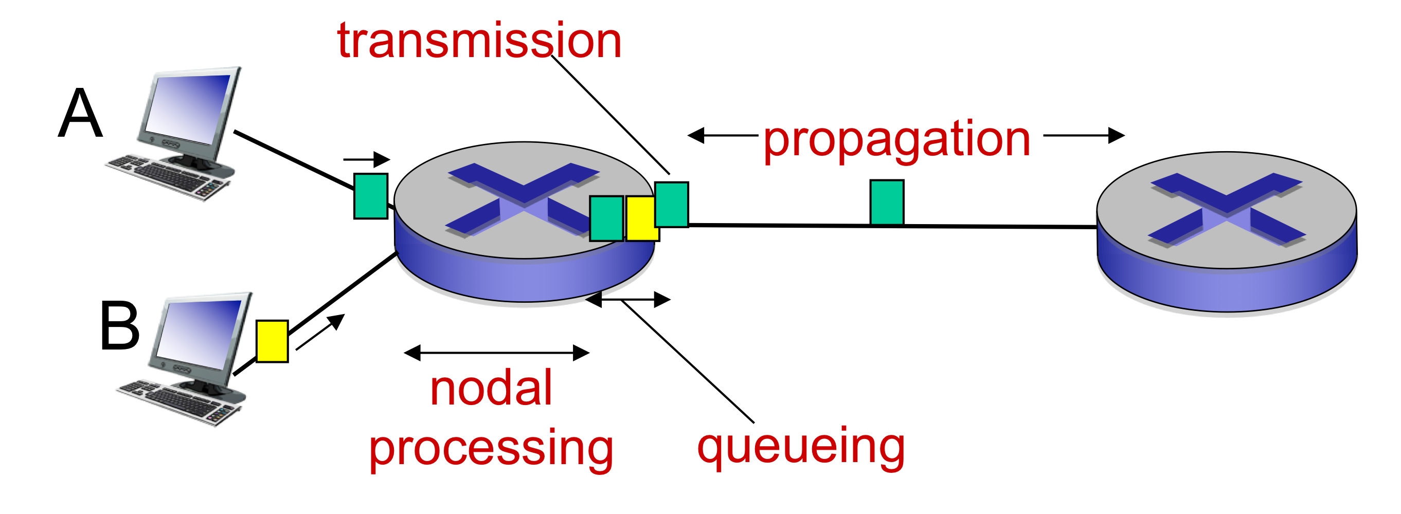 network-delay-transmission-propagation-queuing-processing