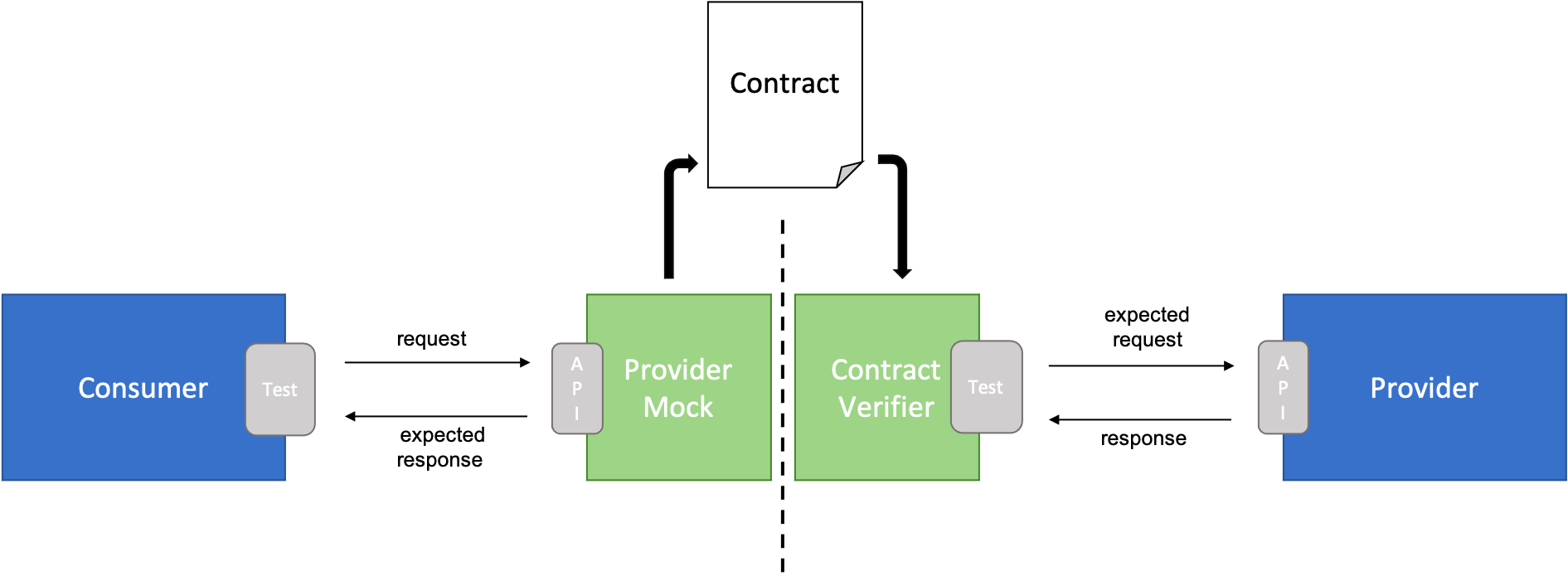 Spring test testing. Contract Testing. Pact broker. Pact Engineering. Pact contact Testing.