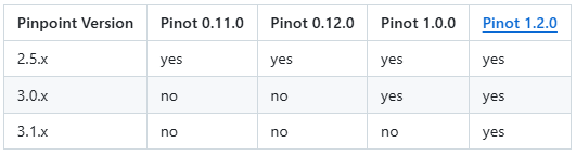 Pinpoint v3.0.1 설치