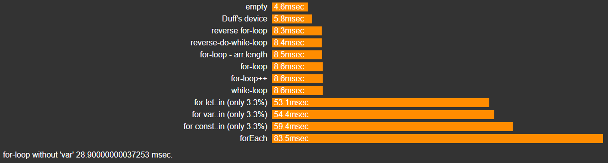 JS - for vs while vs forEach array loop 성능 차이