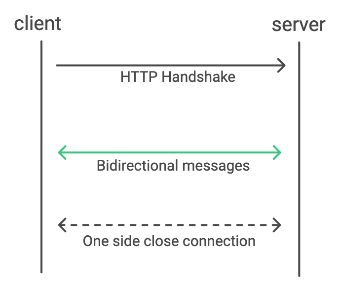 websocket 동작과정