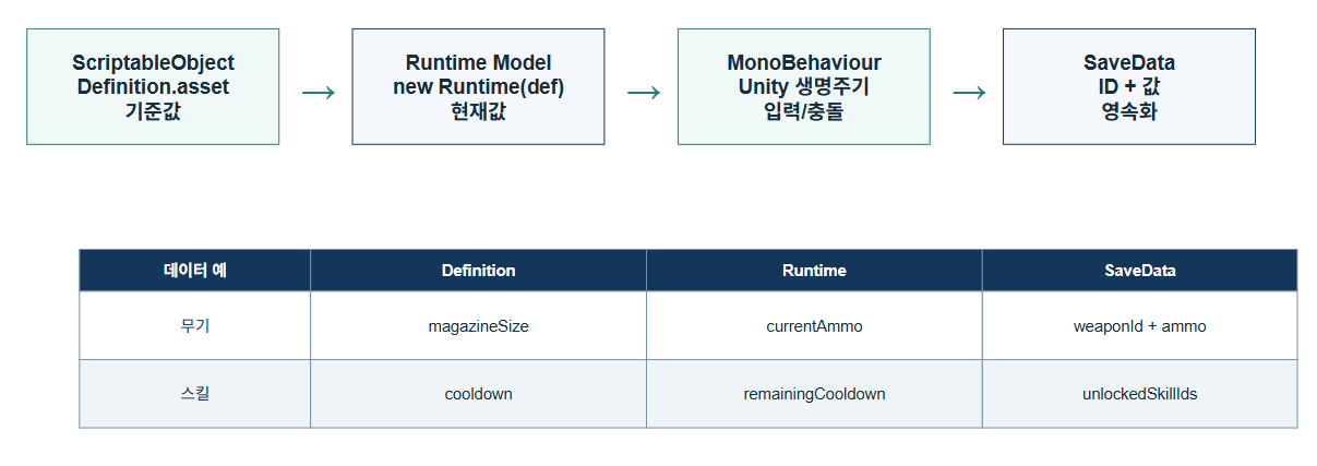 Unity - Scriptable Object 2