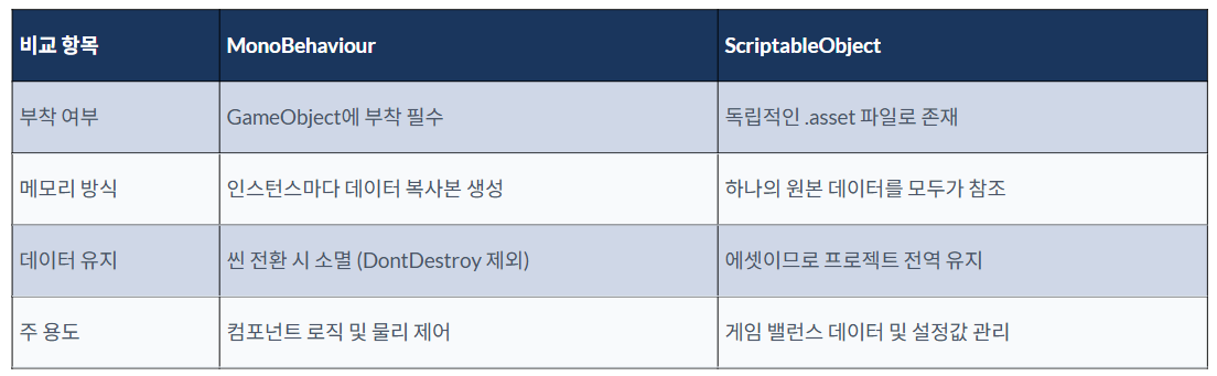 Unity - ScriptableObject 1