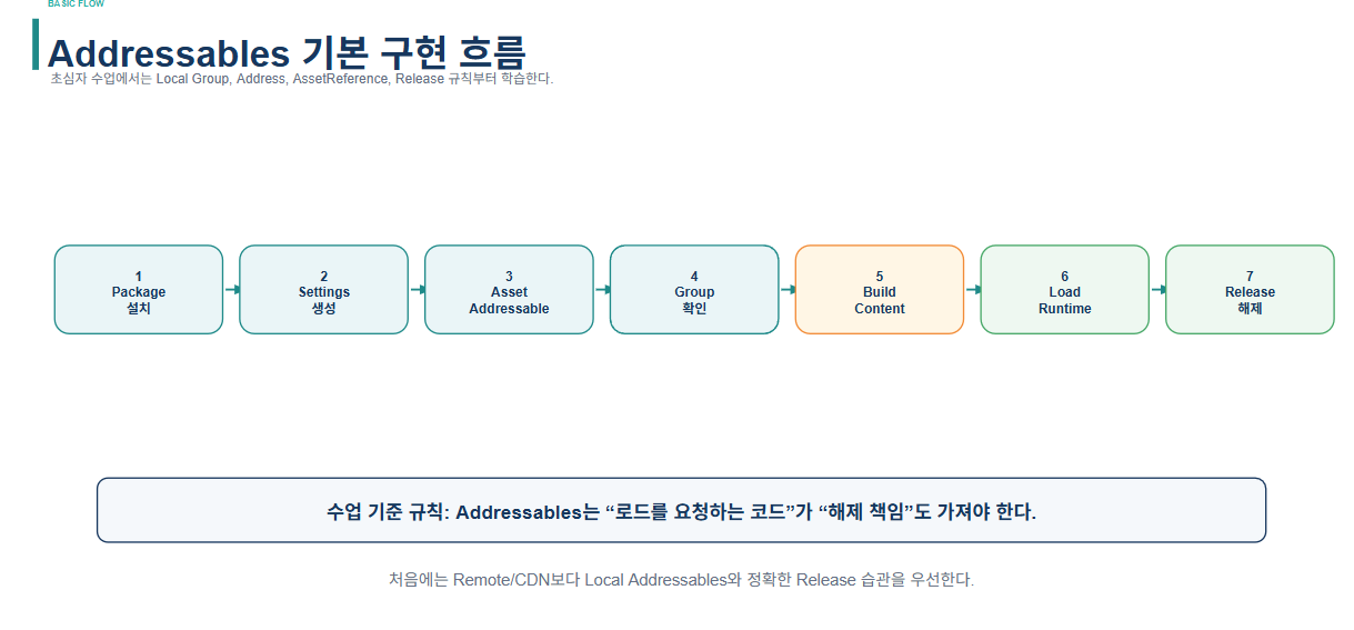 Unity - Addressables