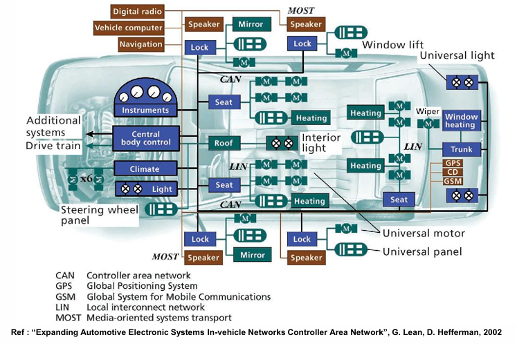 [LIN] Local Interconnect Network