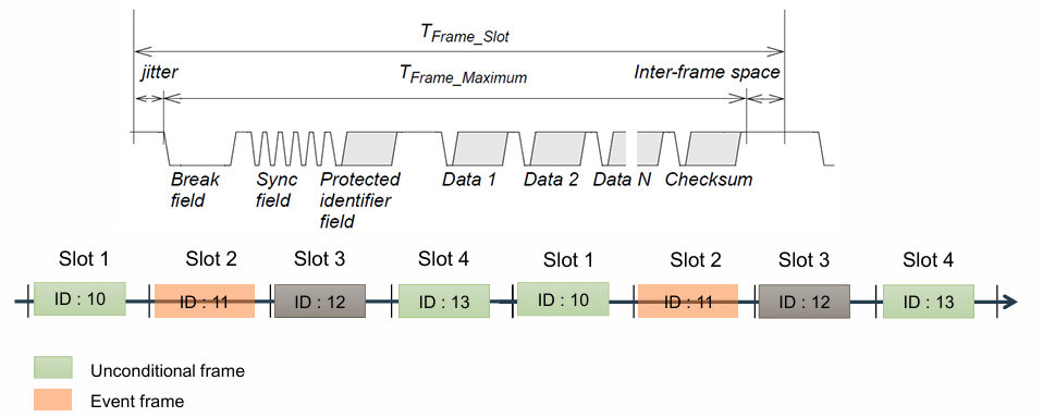 [LIN] Local Interconnect Network