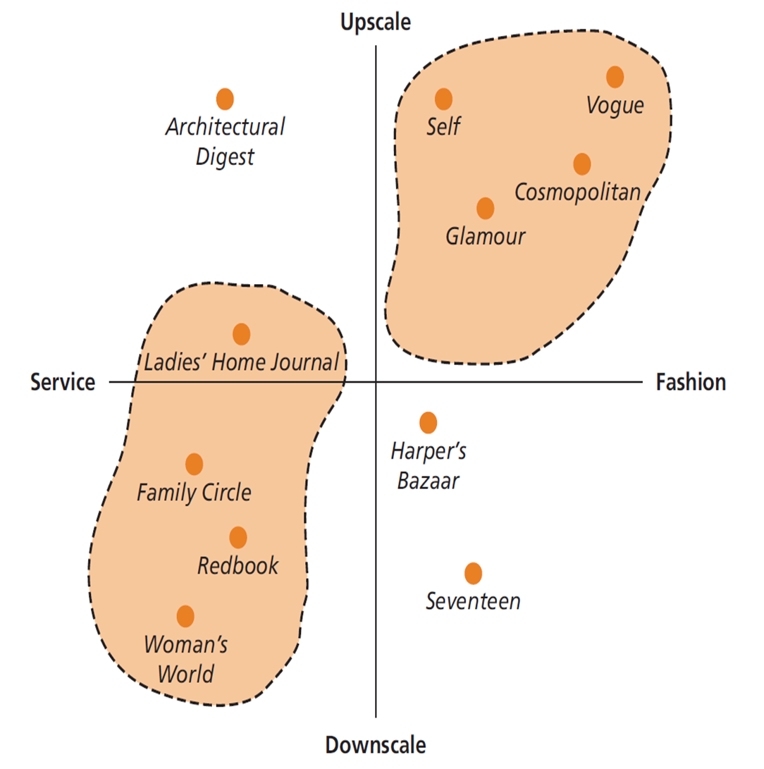 Segmentation Positioning Map 마케팅개론 ch7) Segmentation, Target Marketing, and Positioning
