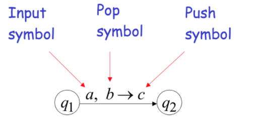 Pushdown Automata (PDA)