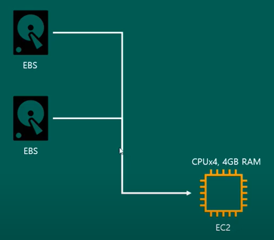 [AWS] EBS와 Instance Storage에 대해서