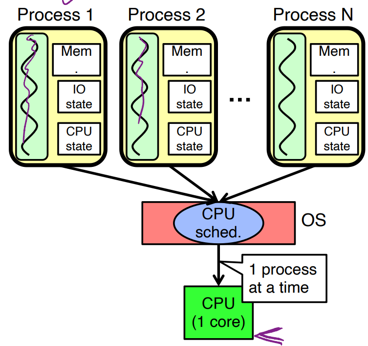 multi-task-multi-processor