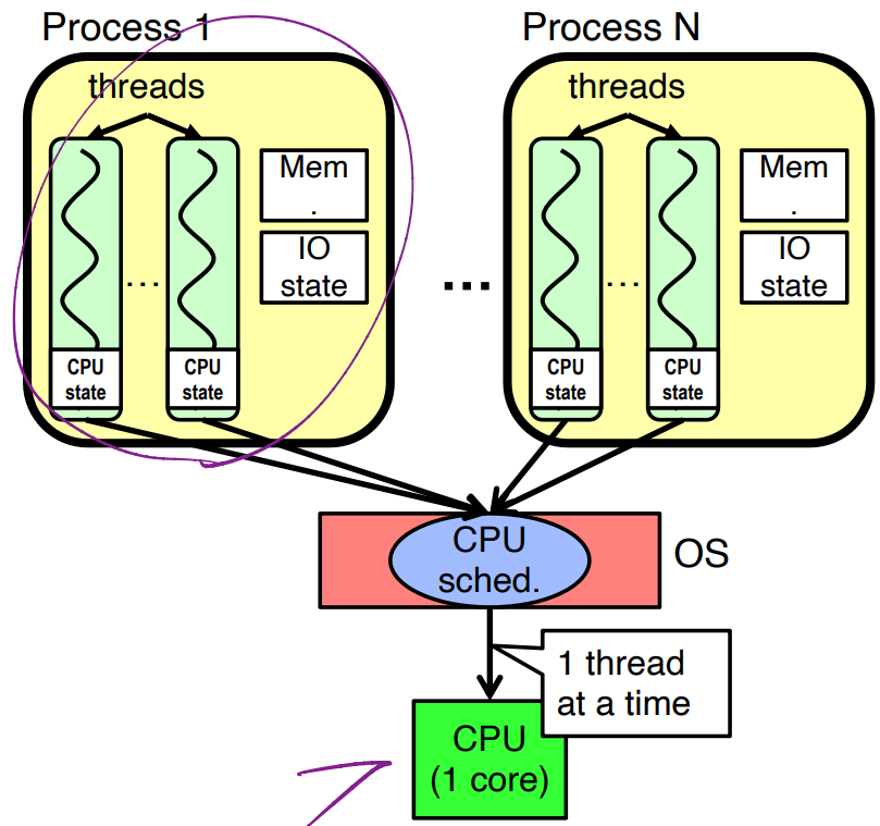 Single Core Computer Multitask Multi Task, Multi Processor
