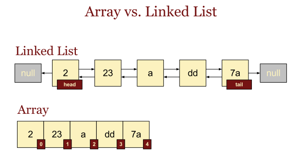 ArrayList vs LinkedList, threadsafe한 자료구조