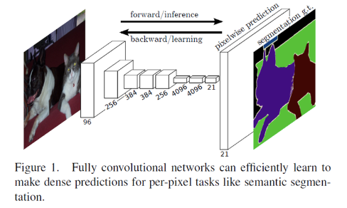 Fully Convolutional Networks for Semantic Segmentation 리뷰
