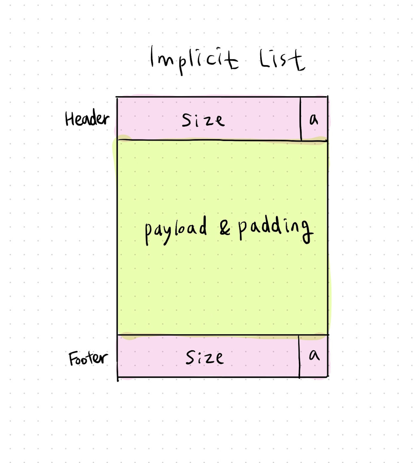 malloc-lab-1-implicit-free-list