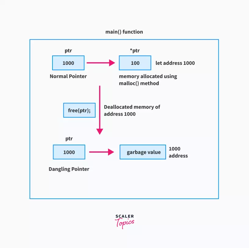 https://www.scaler.com/topics/c/dangling-pointer-in-c/