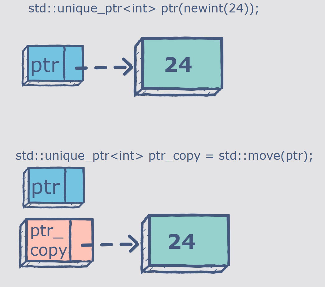 https://how.dev/answers/what-are-smart-pointers