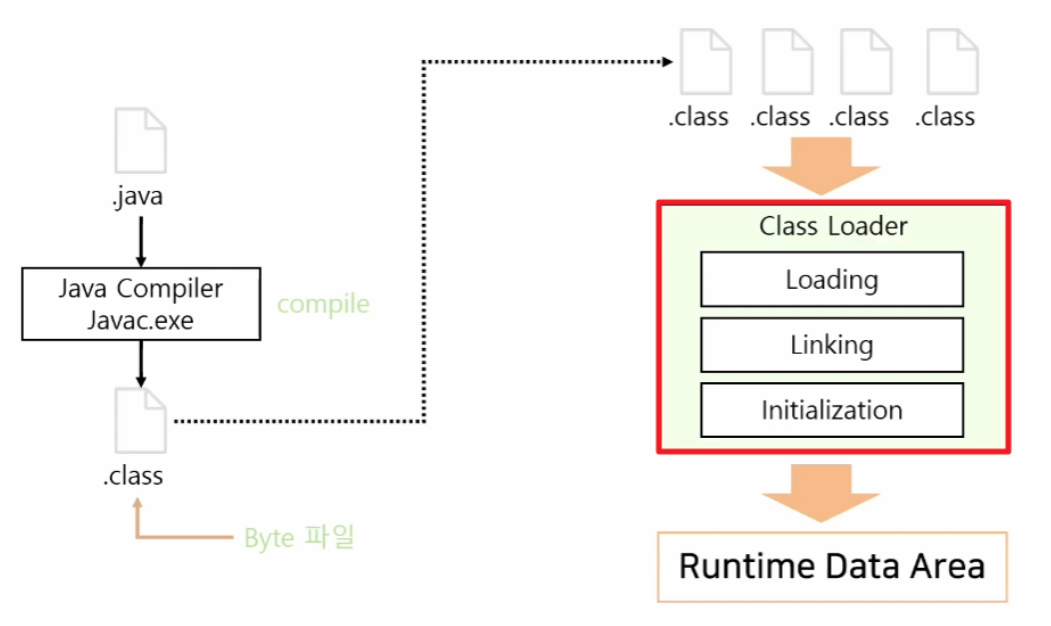 [Java] JVM (1)