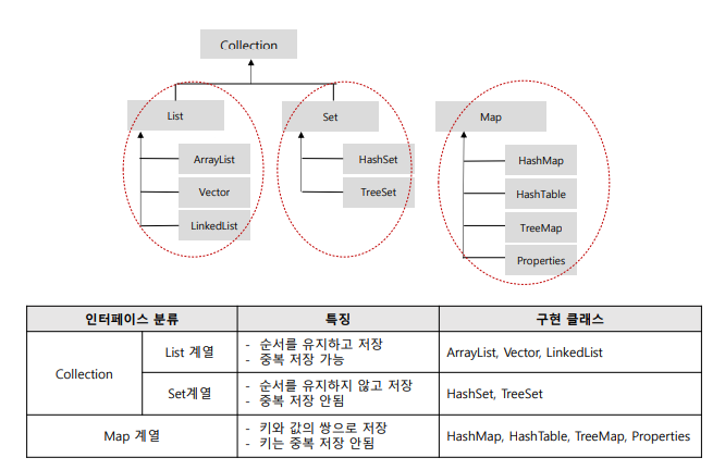 13. 컬렉션(Collection Framework)