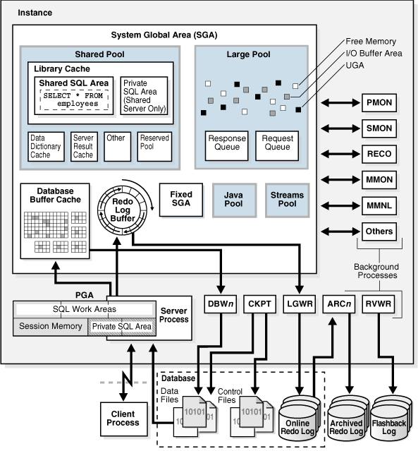 Description of "Figure 11-1 Database Instance and Database Files"