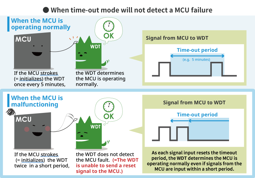 watchdog-timer