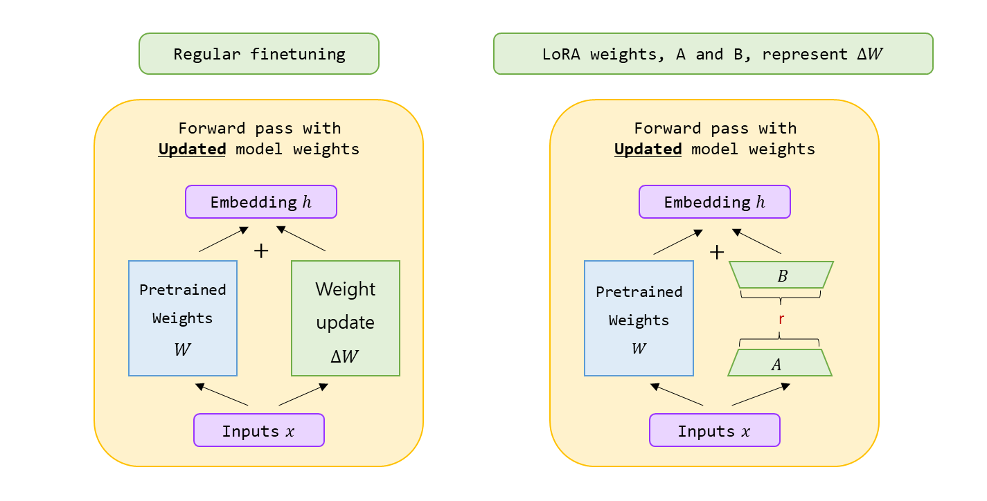 [ PEFT ] Parameter-Efficient Fine-Tuning