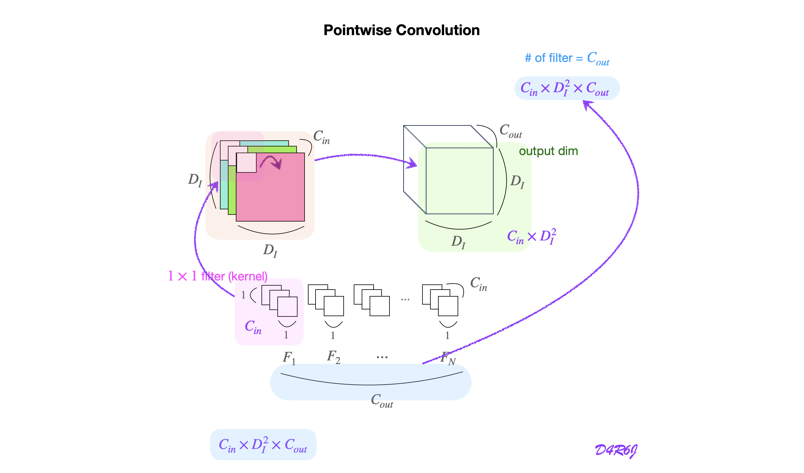 [ Deep Dive ] pointwise conv