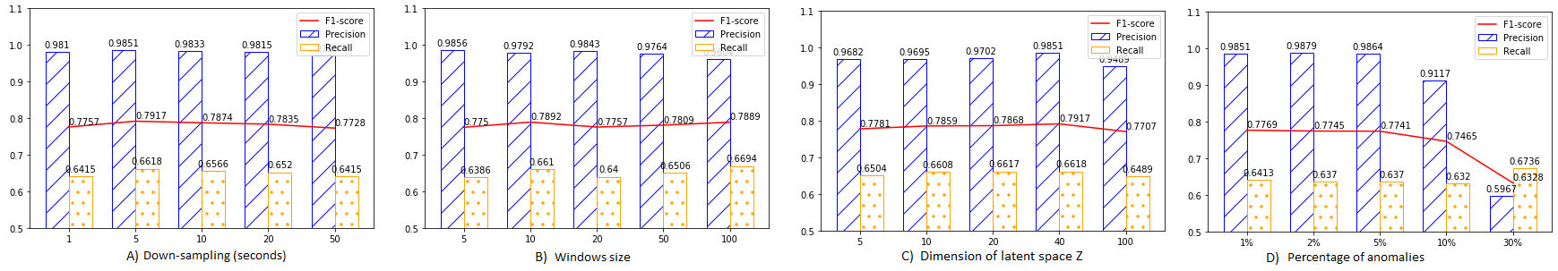 USAD: UnSupervised Anomaly Detection on Multivariate Time Series