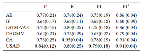 USAD: UnSupervised Anomaly Detection on Multivariate Time Series