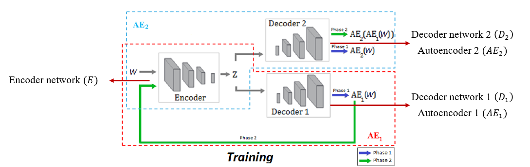USAD: UnSupervised Anomaly Detection on Multivariate Time Series