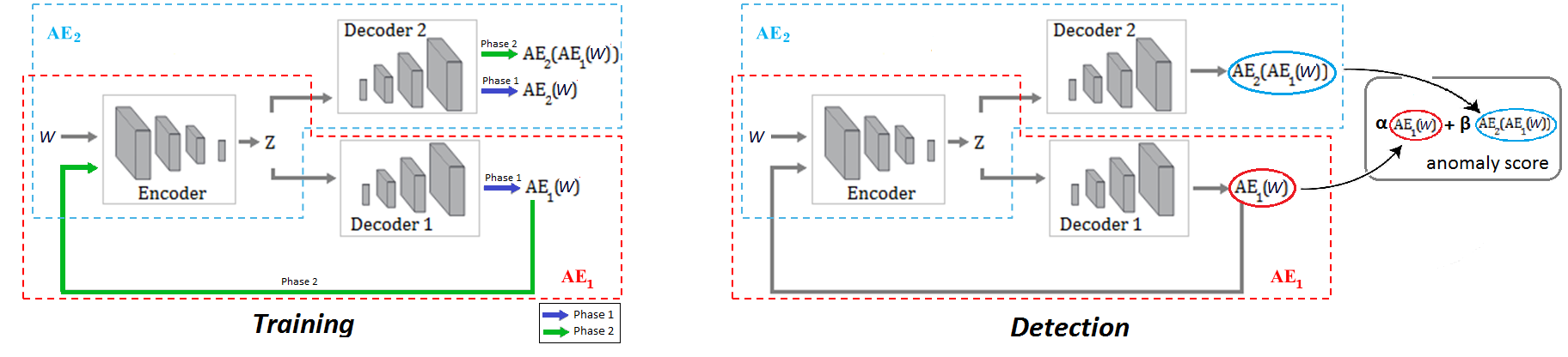 USAD: UnSupervised Anomaly Detection on Multivariate Time Series