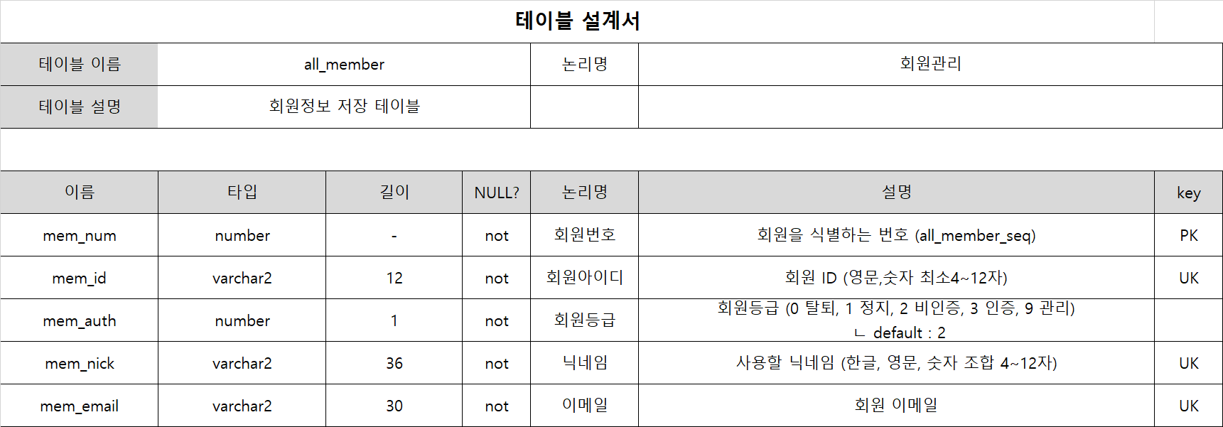 테이블 설계서 예시