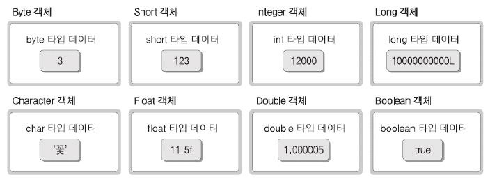 Wrapper 클래스의 역할