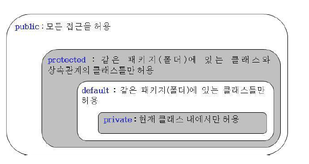 접근 제한자